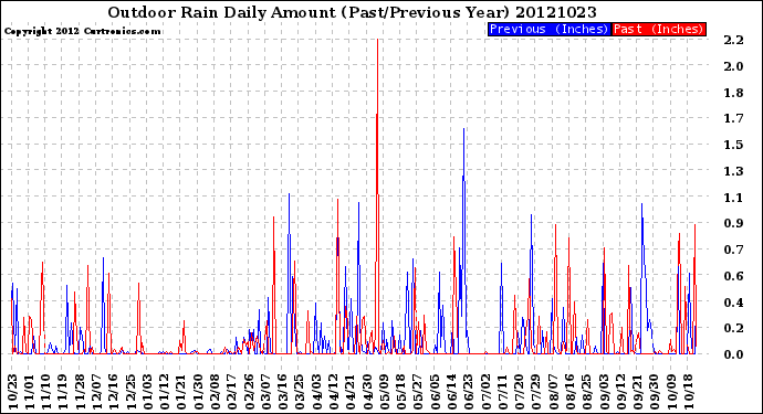 Milwaukee Weather Outdoor Rain<br>Daily Amount<br>(Past/Previous Year)