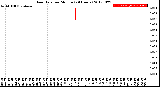 Milwaukee Weather Rain Rate<br>per Minute<br>(24 Hours)