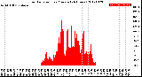 Milwaukee Weather Solar Radiation<br>per Minute<br>(24 Hours)