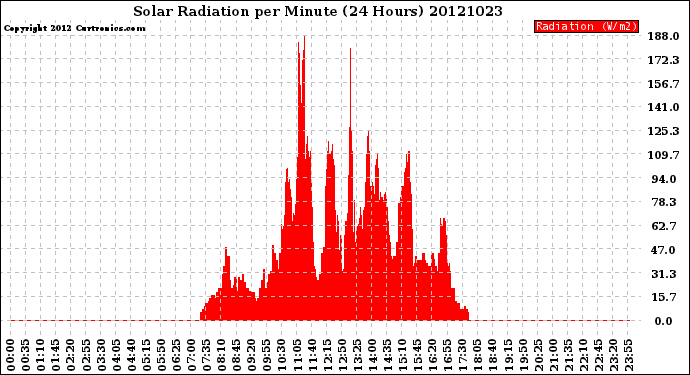 Milwaukee Weather Solar Radiation<br>per Minute<br>(24 Hours)