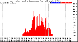 Milwaukee Weather Solar Radiation<br>& Day Average<br>per Minute<br>(Today)