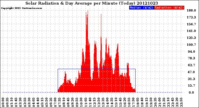 Milwaukee Weather Solar Radiation<br>& Day Average<br>per Minute<br>(Today)