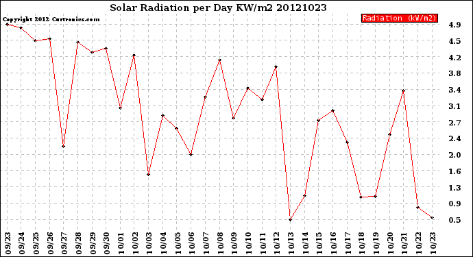 Milwaukee Weather Solar Radiation<br>per Day KW/m2