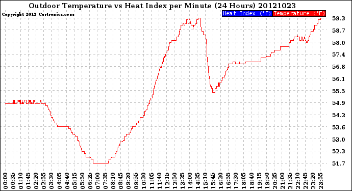 Milwaukee Weather Outdoor Temperature<br>vs Heat Index<br>per Minute<br>(24 Hours)