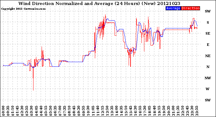 Milwaukee Weather Wind Direction<br>Normalized and Average<br>(24 Hours) (New)