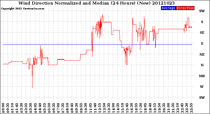 Milwaukee Weather Wind Direction<br>Normalized and Median<br>(24 Hours) (New)