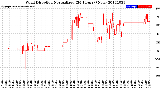 Milwaukee Weather Wind Direction<br>Normalized<br>(24 Hours) (New)