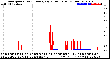 Milwaukee Weather Wind Speed<br>Actual and Average<br>by Minute<br>(24 Hours) (New)