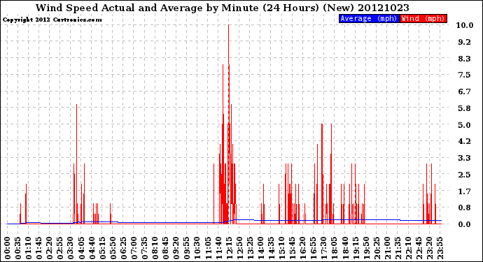 Milwaukee Weather Wind Speed<br>Actual and Average<br>by Minute<br>(24 Hours) (New)