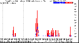 Milwaukee Weather Wind Speed<br>Actual and 10 Minute<br>Average<br>(24 Hours) (New)