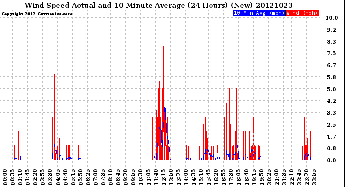 Milwaukee Weather Wind Speed<br>Actual and 10 Minute<br>Average<br>(24 Hours) (New)