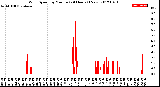 Milwaukee Weather Wind Speed<br>by Minute<br>(24 Hours) (New)