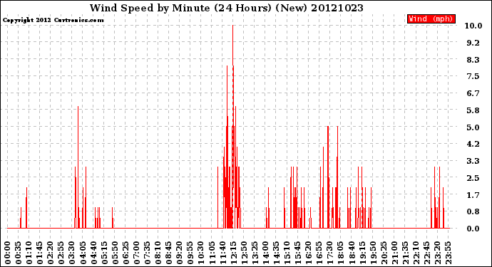 Milwaukee Weather Wind Speed<br>by Minute<br>(24 Hours) (New)