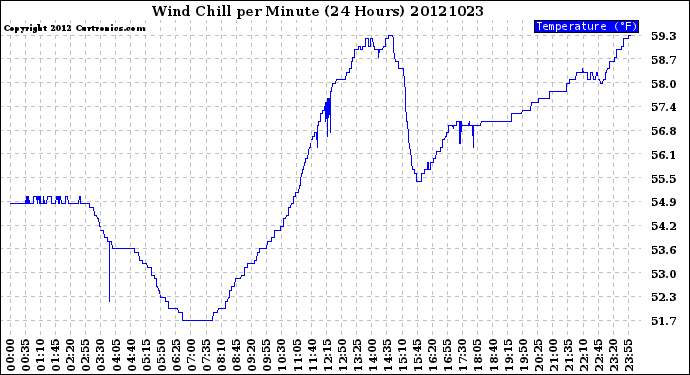 Milwaukee Weather Wind Chill<br>per Minute<br>(24 Hours)