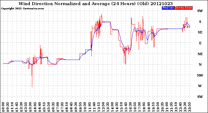 Milwaukee Weather Wind Direction<br>Normalized and Average<br>(24 Hours) (Old)