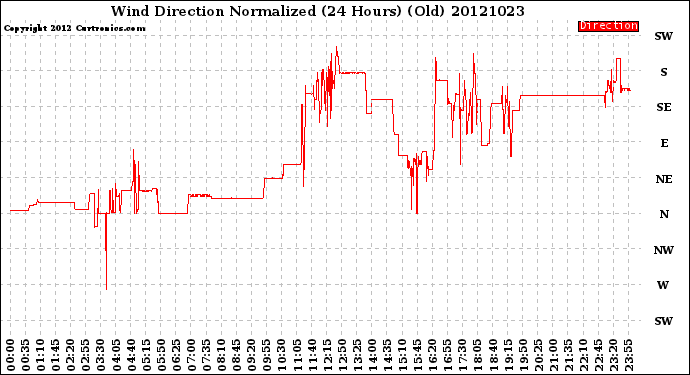 Milwaukee Weather Wind Direction<br>Normalized<br>(24 Hours) (Old)