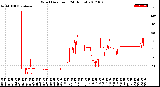 Milwaukee Weather Wind Direction<br>(24 Hours)