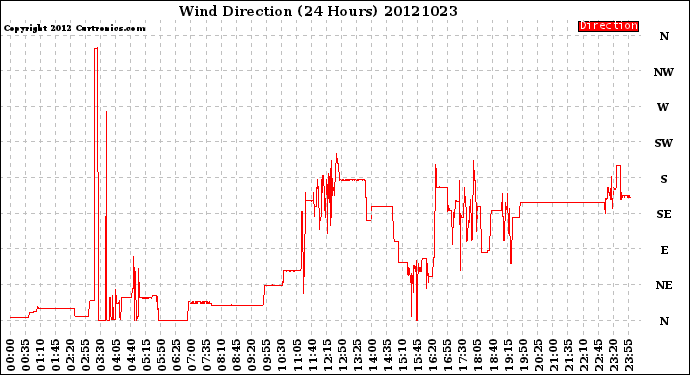 Milwaukee Weather Wind Direction<br>(24 Hours)