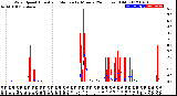 Milwaukee Weather Wind Speed<br>Actual and Median<br>by Minute<br>(24 Hours) (Old)