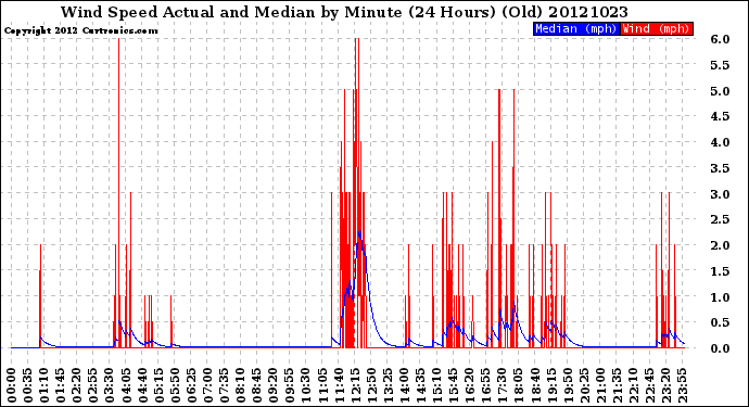 Milwaukee Weather Wind Speed<br>Actual and Median<br>by Minute<br>(24 Hours) (Old)