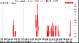 Milwaukee Weather Wind Speed<br>by Minute<br>(24 Hours) (Old)