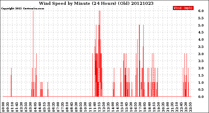 Milwaukee Weather Wind Speed<br>by Minute<br>(24 Hours) (Old)