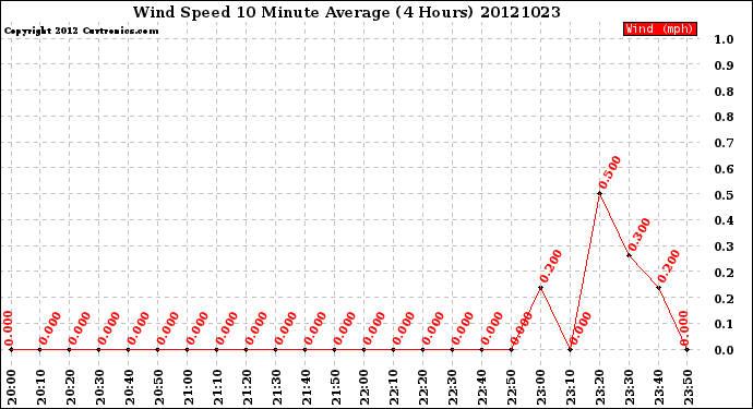 Milwaukee Weather Wind Speed<br>10 Minute Average<br>(4 Hours)