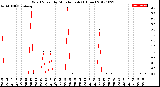 Milwaukee Weather Wind Speed<br>by Minute mph<br>(1 Hour)