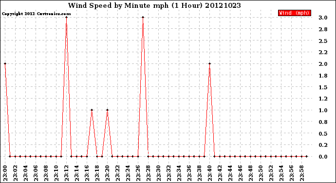 Milwaukee Weather Wind Speed<br>by Minute mph<br>(1 Hour)