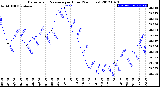 Milwaukee Weather Barometric Pressure<br>per Hour<br>(24 Hours)