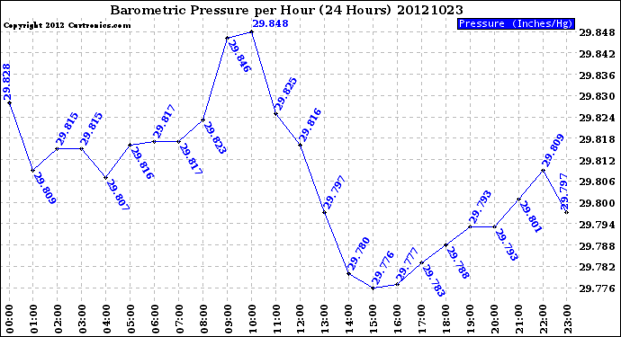 Milwaukee Weather Barometric Pressure<br>per Hour<br>(24 Hours)