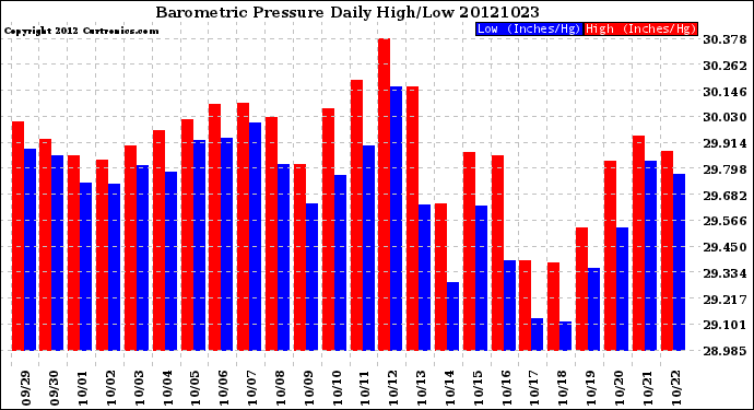 Milwaukee Weather Barometric Pressure<br>Daily High/Low