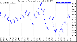 Milwaukee Weather Barometric Pressure<br>Daily High