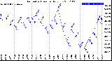 Milwaukee Weather Barometric Pressure<br>Daily Low