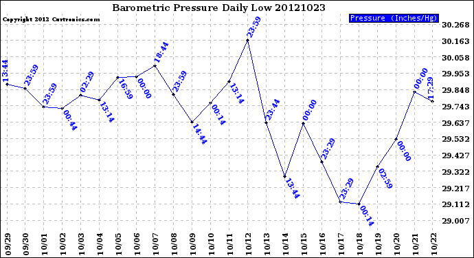 Milwaukee Weather Barometric Pressure<br>Daily Low