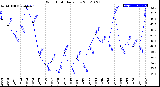 Milwaukee Weather Wind Chill<br>Daily Low