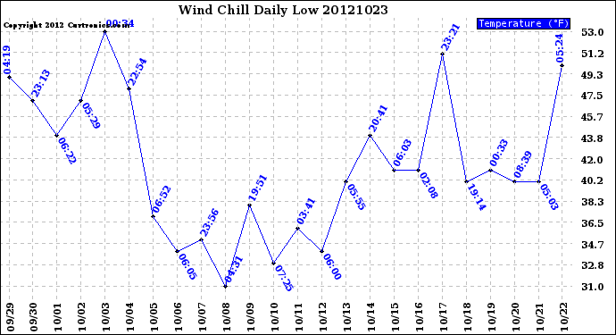 Milwaukee Weather Wind Chill<br>Daily Low