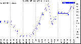 Milwaukee Weather Wind Chill<br>(24 Hours)