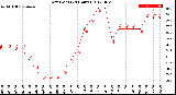 Milwaukee Weather Dew Point<br>(24 Hours)