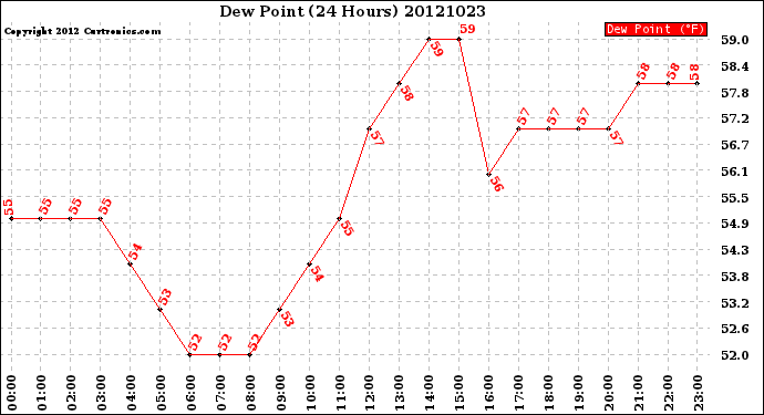 Milwaukee Weather Dew Point<br>(24 Hours)