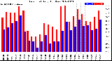 Milwaukee Weather Dew Point<br>Daily High/Low