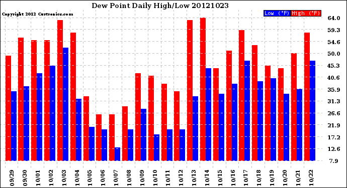 Milwaukee Weather Dew Point<br>Daily High/Low