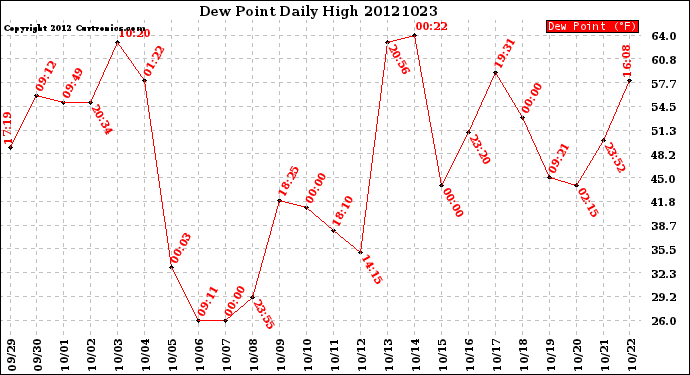 Milwaukee Weather Dew Point<br>Daily High