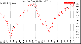 Milwaukee Weather Dew Point<br>Monthly High