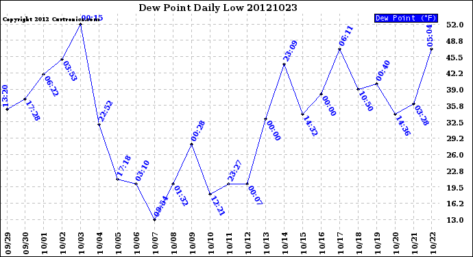 Milwaukee Weather Dew Point<br>Daily Low