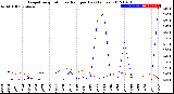 Milwaukee Weather Evapotranspiration<br>vs Rain per Day<br>(Inches)