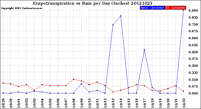 Milwaukee Weather Evapotranspiration<br>vs Rain per Day<br>(Inches)