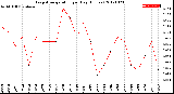 Milwaukee Weather Evapotranspiration<br>per Day (Inches)