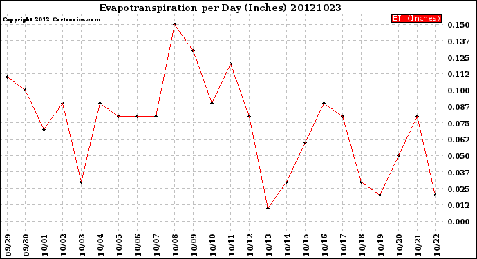 Milwaukee Weather Evapotranspiration<br>per Day (Inches)