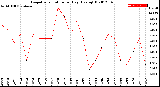 Milwaukee Weather Evapotranspiration<br>per Day (Ozs sq/ft)